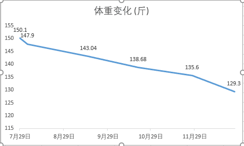 体重变化
