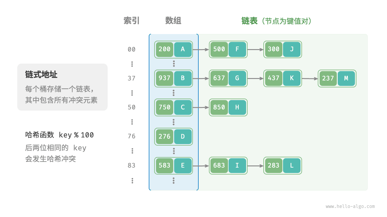 链式地址